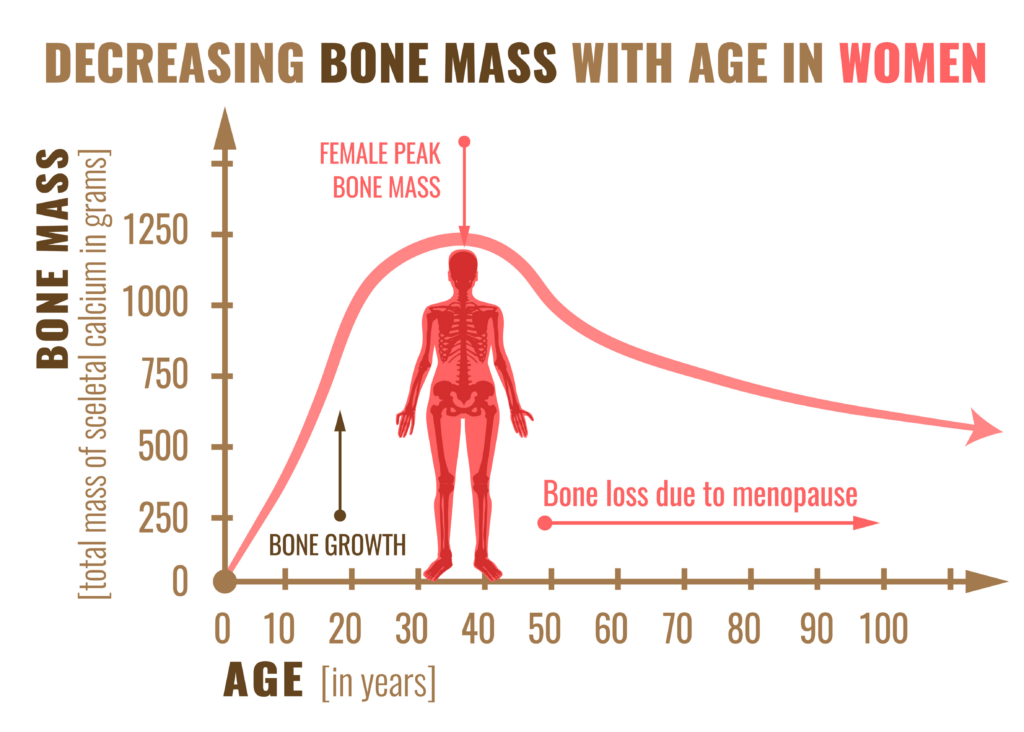 bone mass in woman